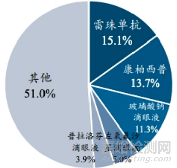 眼科藥物現(xiàn)狀研究分析