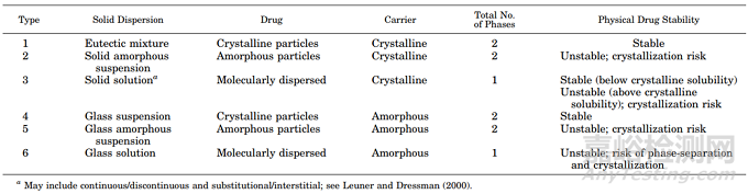 固體分散體的6個(gè)亞型