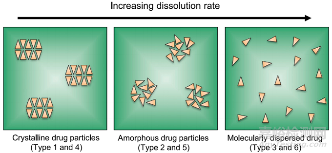 固體分散體的6個(gè)亞型