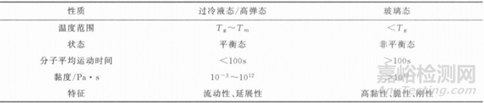固體分散體的6個(gè)亞型