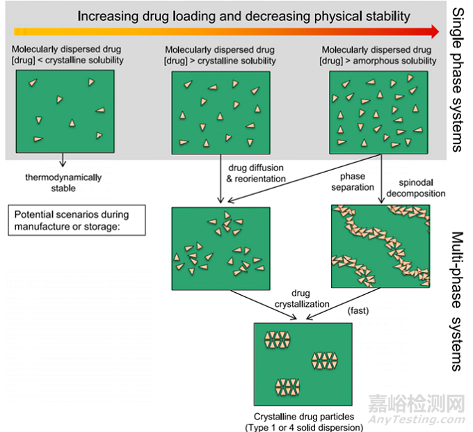 固體分散體的6個(gè)亞型