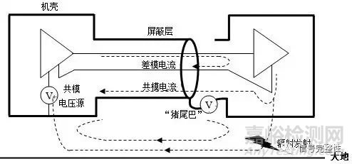 電子設(shè)備輻射EMC整改案例