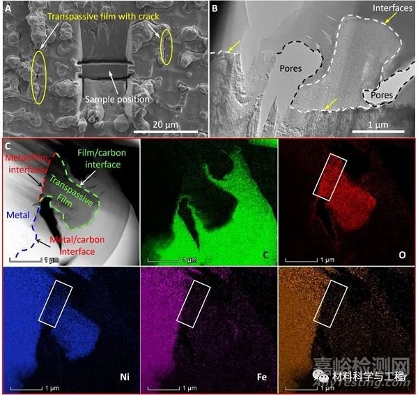 3D打印過(guò)渡金屬表面超鈍化膜的形成與失效機(jī)制