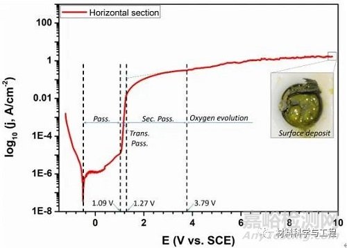 3D打印過(guò)渡金屬表面超鈍化膜的形成與失效機(jī)制
