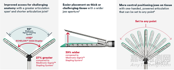 ECHELON 3000：強(qiáng)生推出最新一代電動(dòng)腔鏡吻合器 ＞57°轉(zhuǎn)角