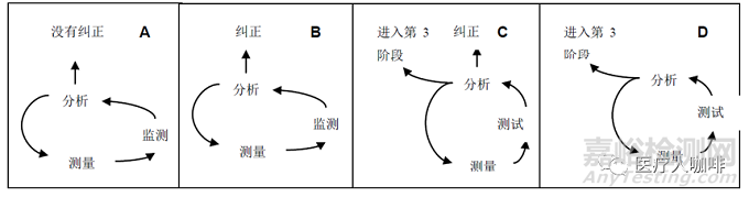醫(yī)療器械糾正預防措施應該怎么做