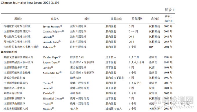 長(zhǎng)效注射劑的質(zhì)量控制
