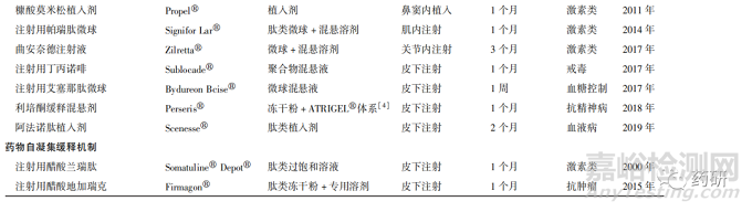 長(zhǎng)效注射劑的質(zhì)量控制