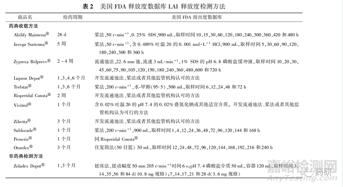 長(zhǎng)效注射劑的質(zhì)量控制