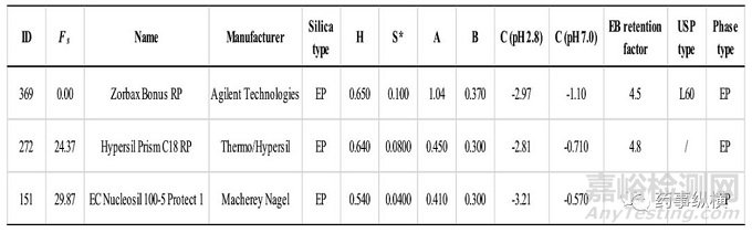 色譜柱固定相參數(shù)與選擇