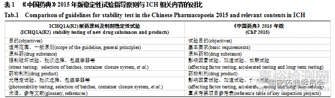 《中國藥典》2020年版生物制品穩(wěn)定性試驗指導(dǎo)原則介紹