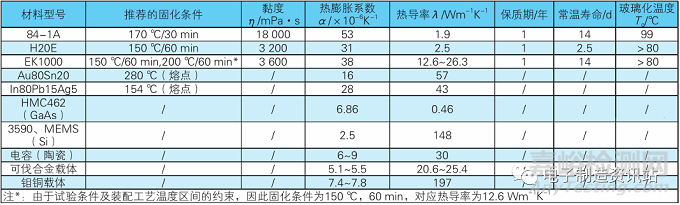 微波組件用載體及芯片的返修工藝研究