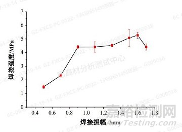 振動摩擦焊接法制備高滑石粉填充PP的發(fā)動機(jī)進(jìn)氣歧管