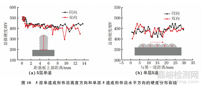 不同沉積路徑冷金屬過(guò)渡電弧增材制造H13鋼成形件的顯微組織和硬度