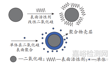 二氧化硅改性丙烯酸酯乳液研究進(jìn)展
