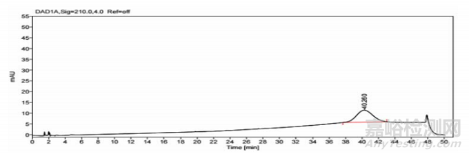 干擾藥物有關(guān)物質(zhì)檢測的輔料分析