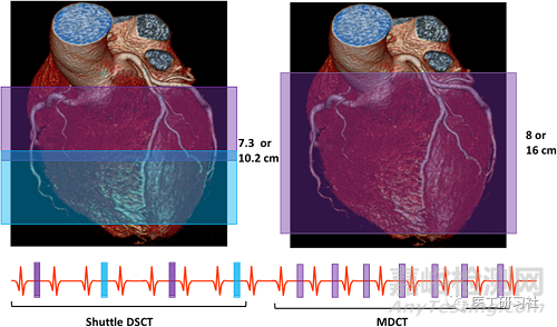 全球CT技術(shù)發(fā)展過程與趨勢