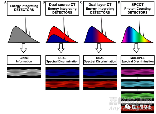 全球CT技術(shù)發(fā)展過程與趨勢