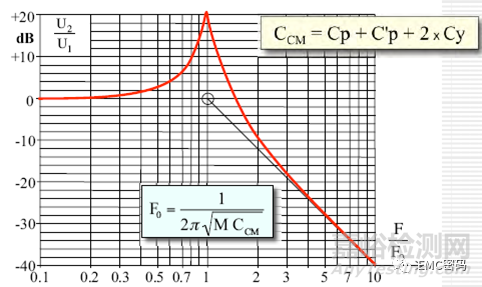 80%的EMC問題與共振有關(guān)，如何解決？