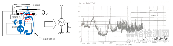 80%的EMC問題與共振有關(guān)，如何解決？