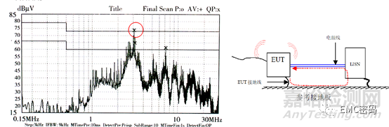 80%的EMC問題與共振有關(guān)，如何解決？