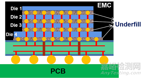 倒裝芯片底部填充膠材料、工藝和可靠性