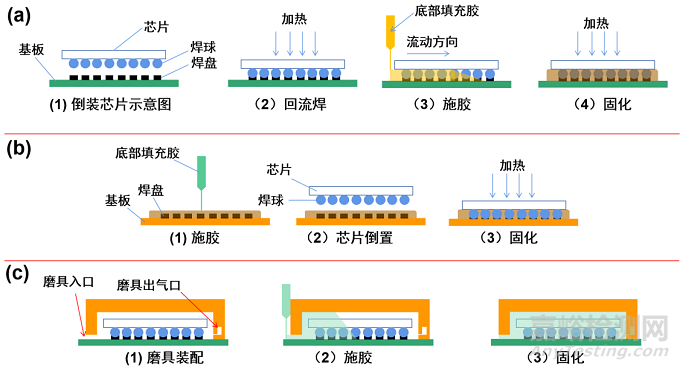 倒裝芯片底部填充膠材料、工藝和可靠性