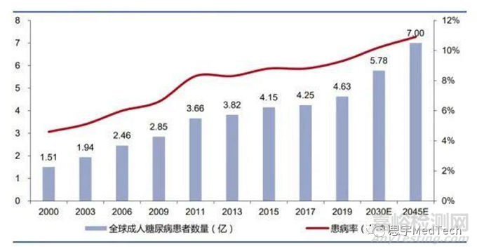 連續(xù)血糖監(jiān)測(cè)(CGM)技術(shù)發(fā)展與市場(chǎng)分析