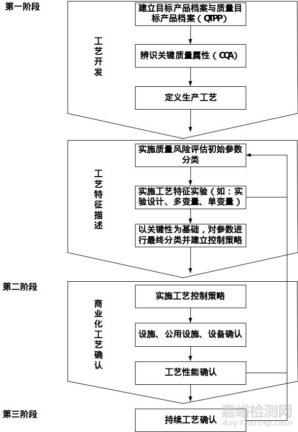 藥物工藝驗(yàn)證知識(shí)大全