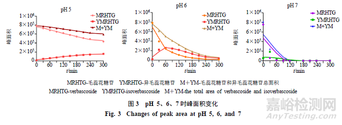 pH對(duì)毛蕊花糖苷穩(wěn)定性影響及降解產(chǎn)物分析