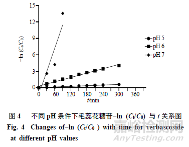 pH對(duì)毛蕊花糖苷穩(wěn)定性影響及降解產(chǎn)物分析