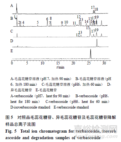 pH對(duì)毛蕊花糖苷穩(wěn)定性影響及降解產(chǎn)物分析