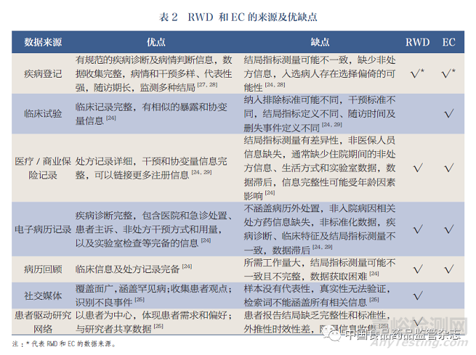 基于真實世界數(shù)據(jù)的研究中設置外對照的現(xiàn)狀及案例解讀