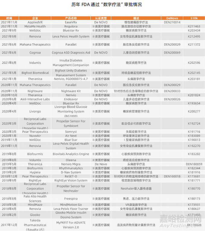 數(shù)字醫(yī)療器械產(chǎn)品上市路徑分析