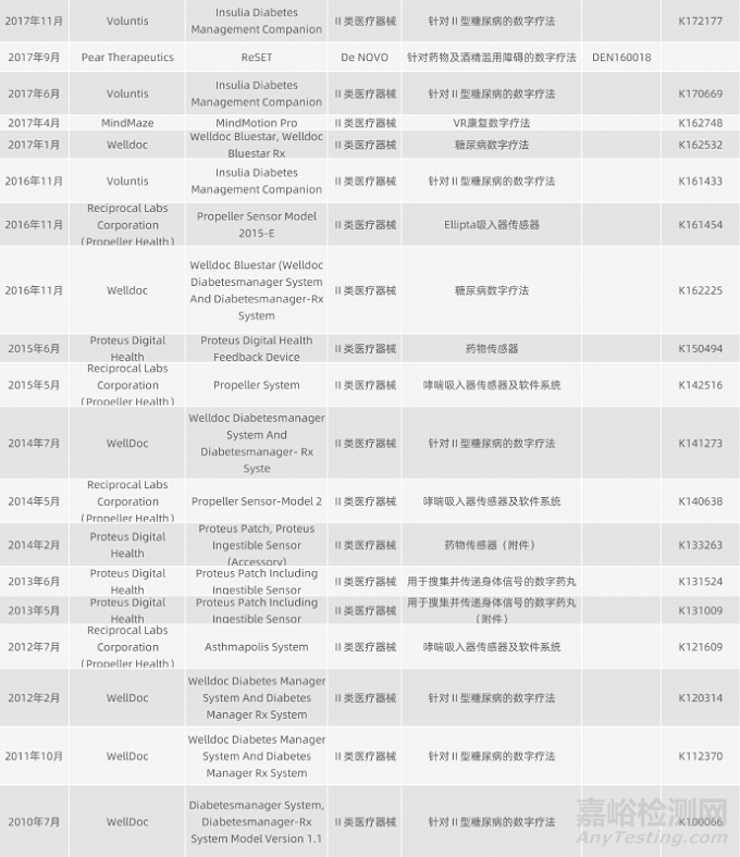 數(shù)字醫(yī)療器械產(chǎn)品上市路徑分析