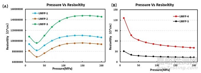 磷酸錳鐵鋰（LMFP）材料導(dǎo)電性能及壓實(shí)密度分析