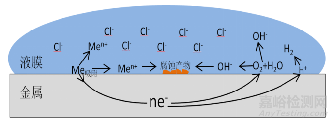鹽霧條件下對直升機機載產(chǎn)品試驗結(jié)果的影響