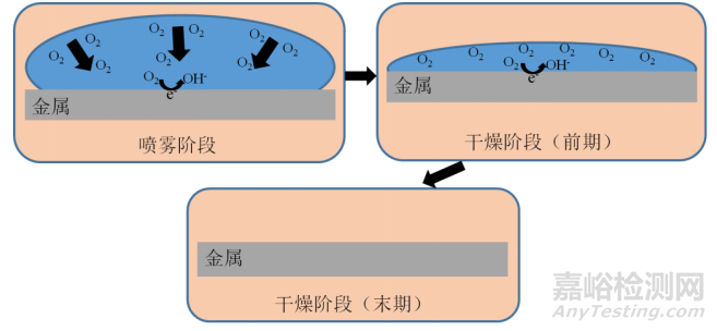 鹽霧條件下對直升機機載產(chǎn)品試驗結(jié)果的影響