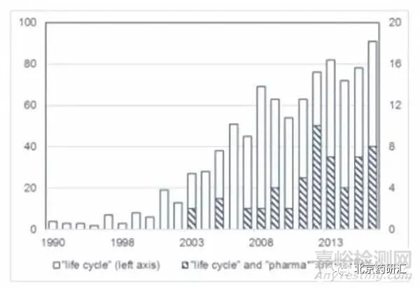 如何理解藥物分析方法“生命周期管理”