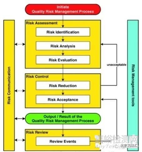 如何理解藥物分析方法“生命周期管理”