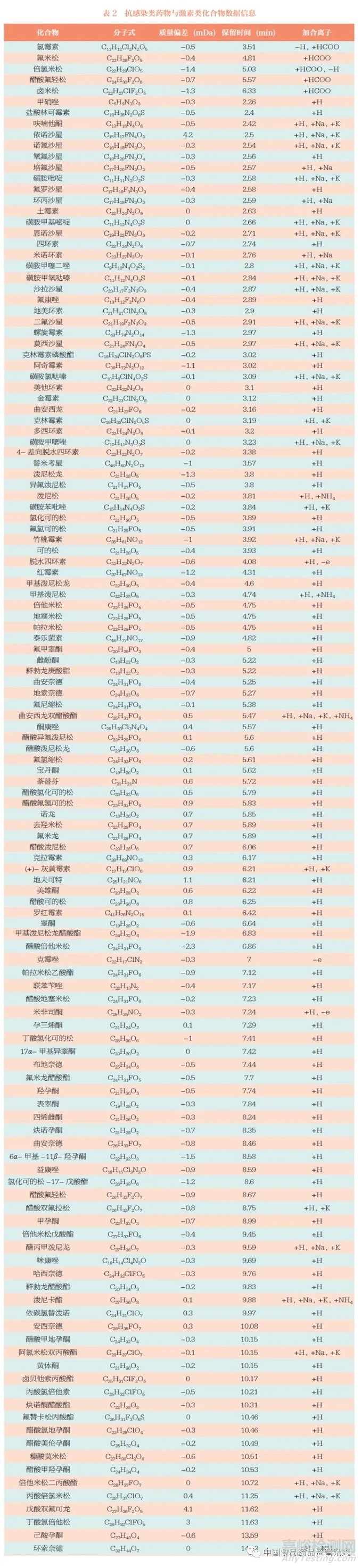 化妝品風險物質篩查檢測技術研究與應用