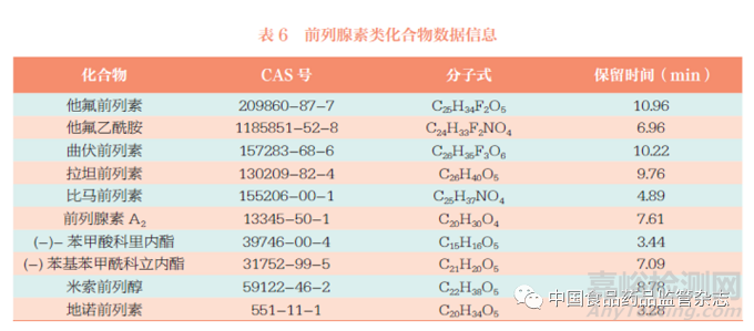 化妝品風險物質篩查檢測技術研究與應用