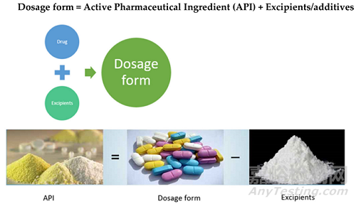 藥物劑型選擇、體內(nèi)過程以及控釋給藥系統(tǒng)設計的幾點考慮