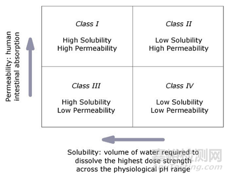 藥物劑型選擇、體內(nèi)過程以及控釋給藥系統(tǒng)設計的幾點考慮