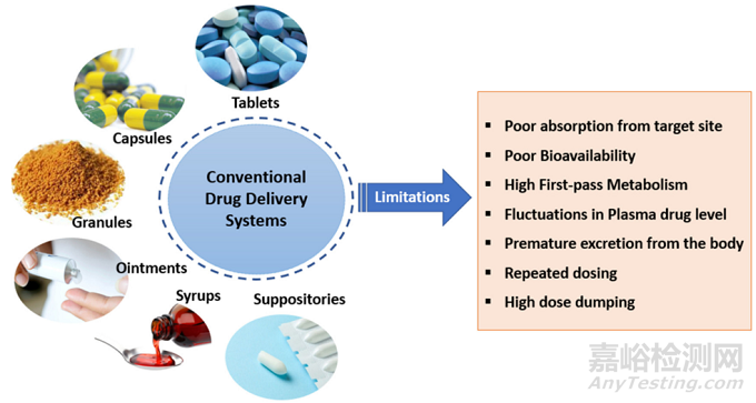 藥物劑型選擇、體內(nèi)過程以及控釋給藥系統(tǒng)設計的幾點考慮