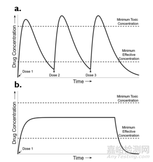 藥物劑型選擇、體內(nèi)過程以及控釋給藥系統(tǒng)設計的幾點考慮