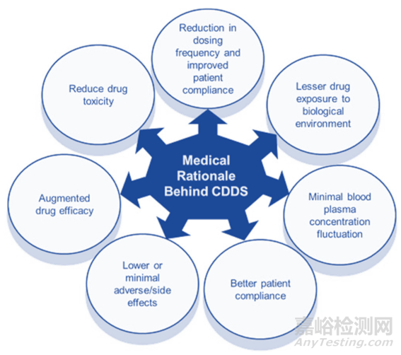 藥物劑型選擇、體內(nèi)過程以及控釋給藥系統(tǒng)設計的幾點考慮