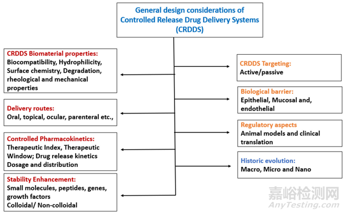 藥物劑型選擇、體內(nèi)過程以及控釋給藥系統(tǒng)設計的幾點考慮