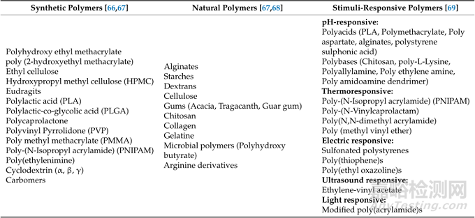 藥物劑型選擇、體內(nèi)過程以及控釋給藥系統(tǒng)設計的幾點考慮