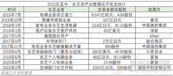 千億巨頭東芝欲賣(mài)身，醫(yī)械家底剩幾何？